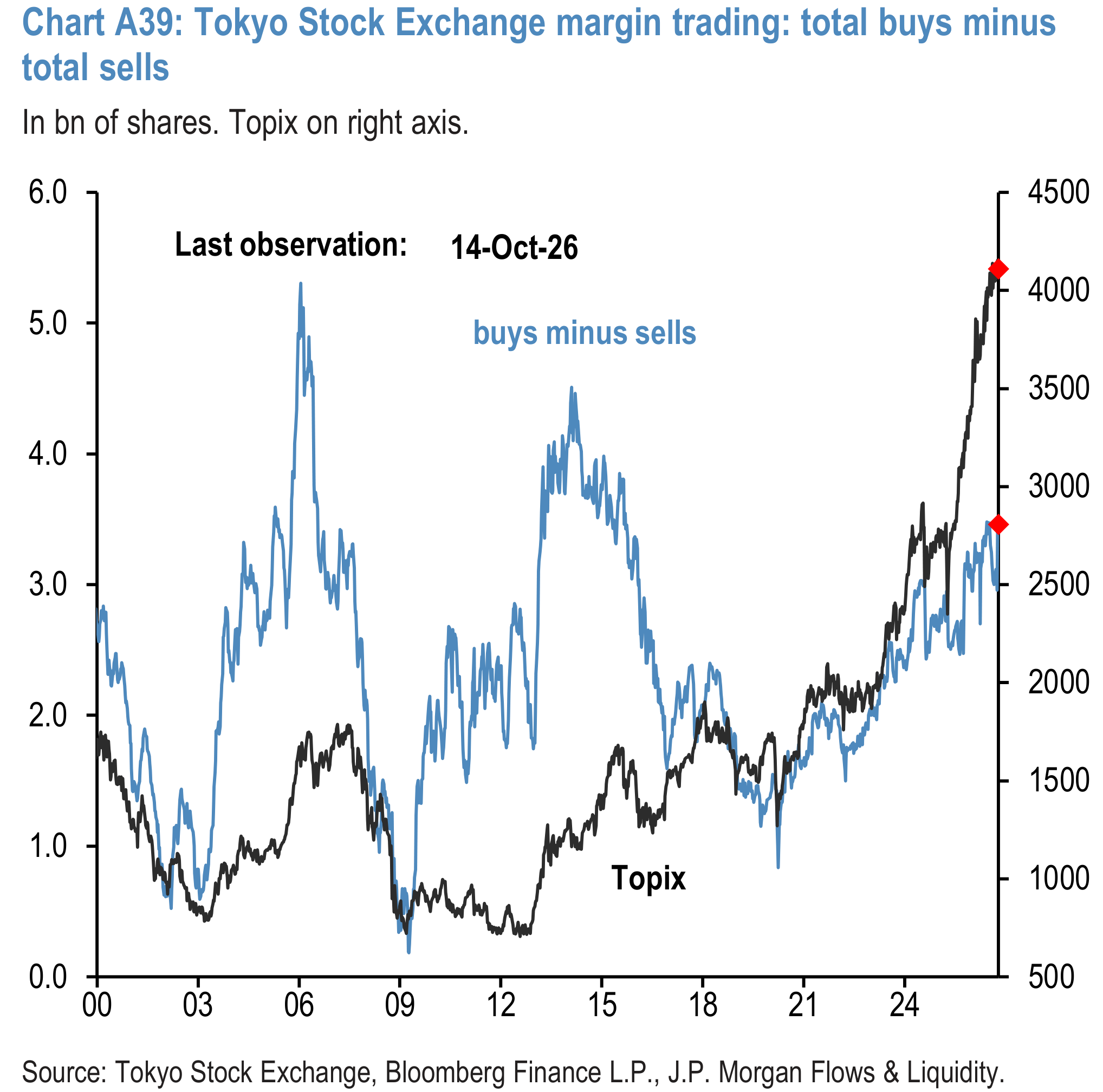 Chart A39: Tokyo Stock Exchange margin trading: total buys minus total sells