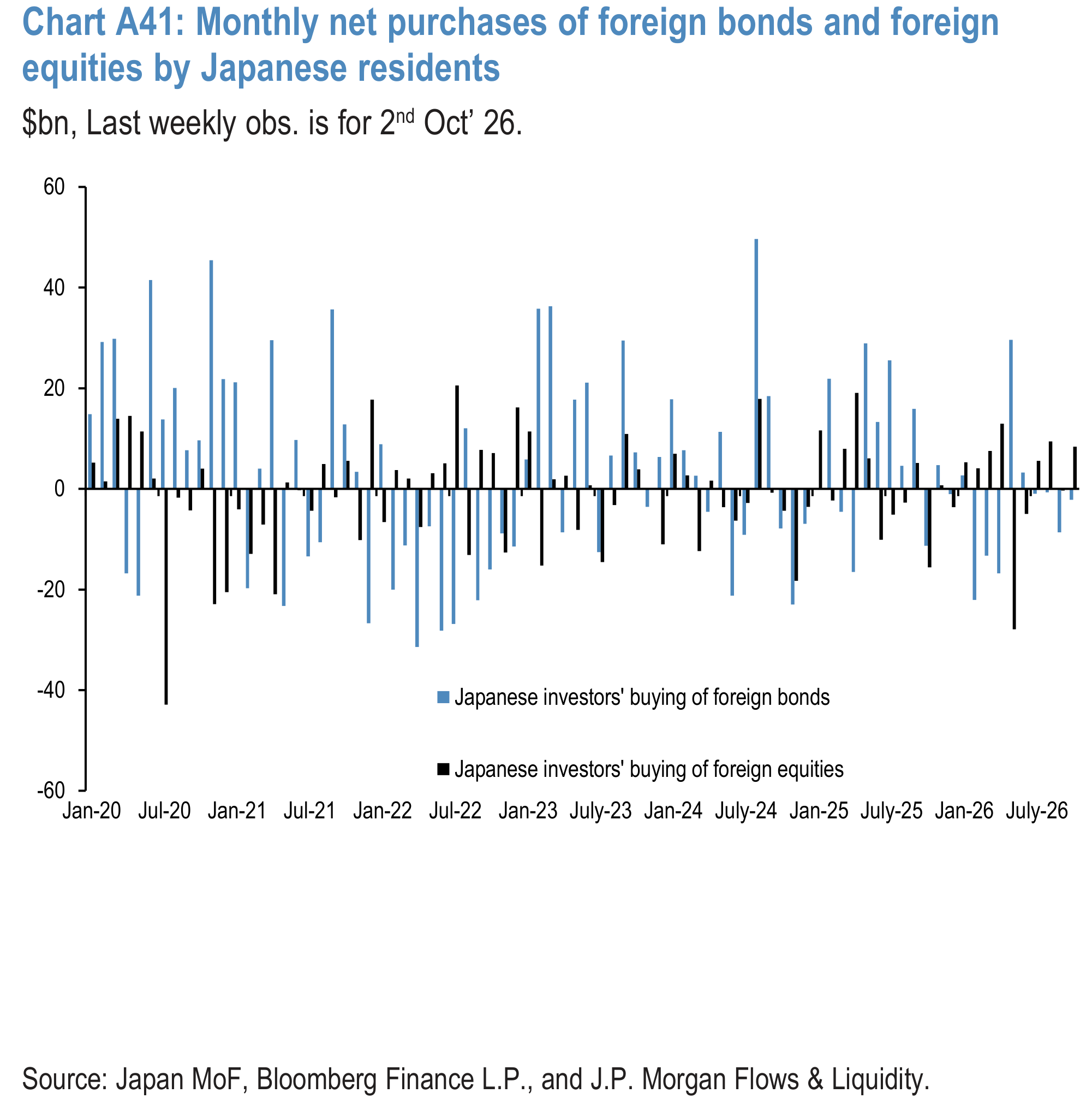 Chart A41: Monthly net purchases of foreign bonds and foreign equities by Japanese residents