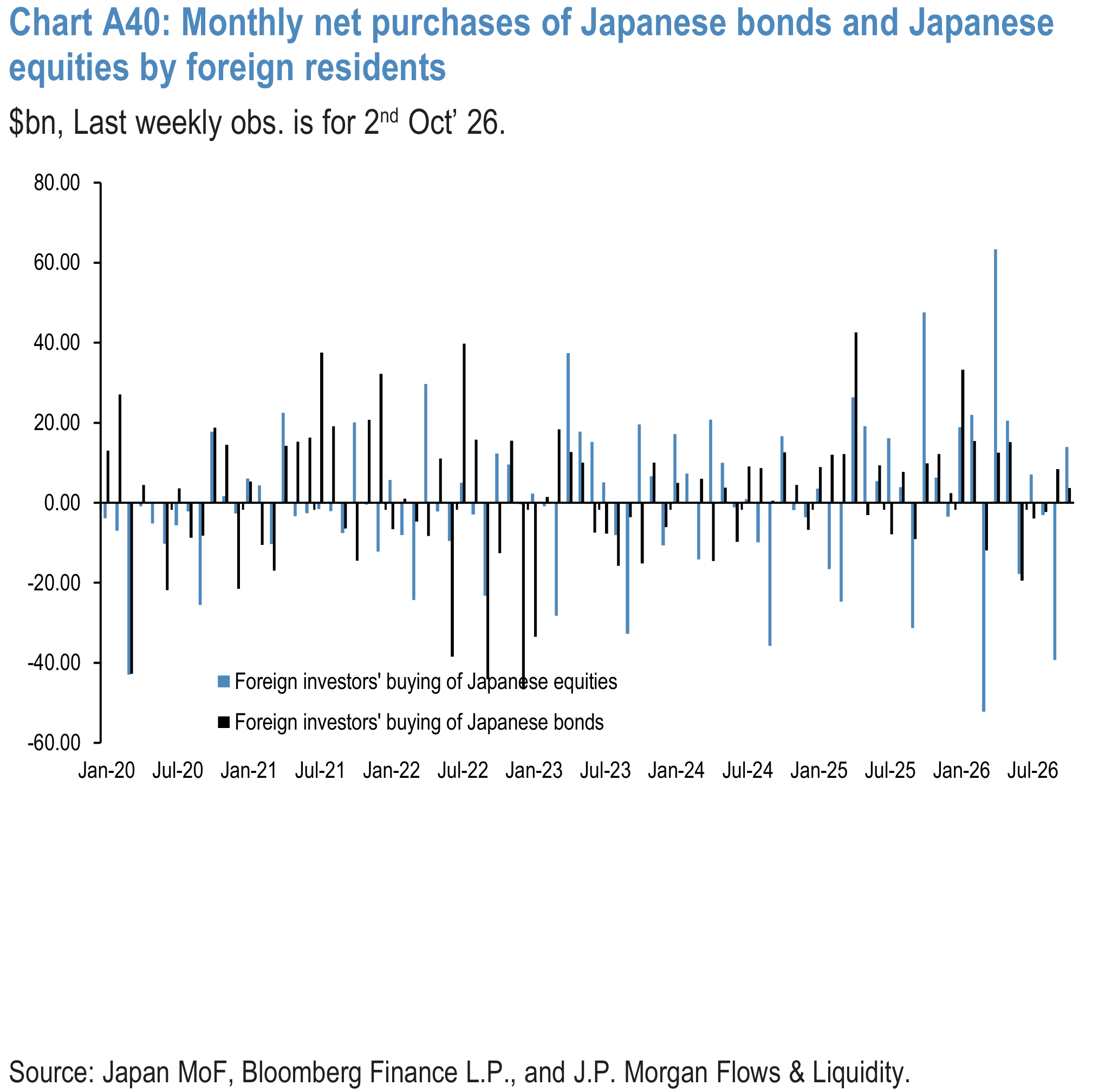 Chart A40: Monthly net purchases of Japanese bonds and Japanese equities by foreign residents