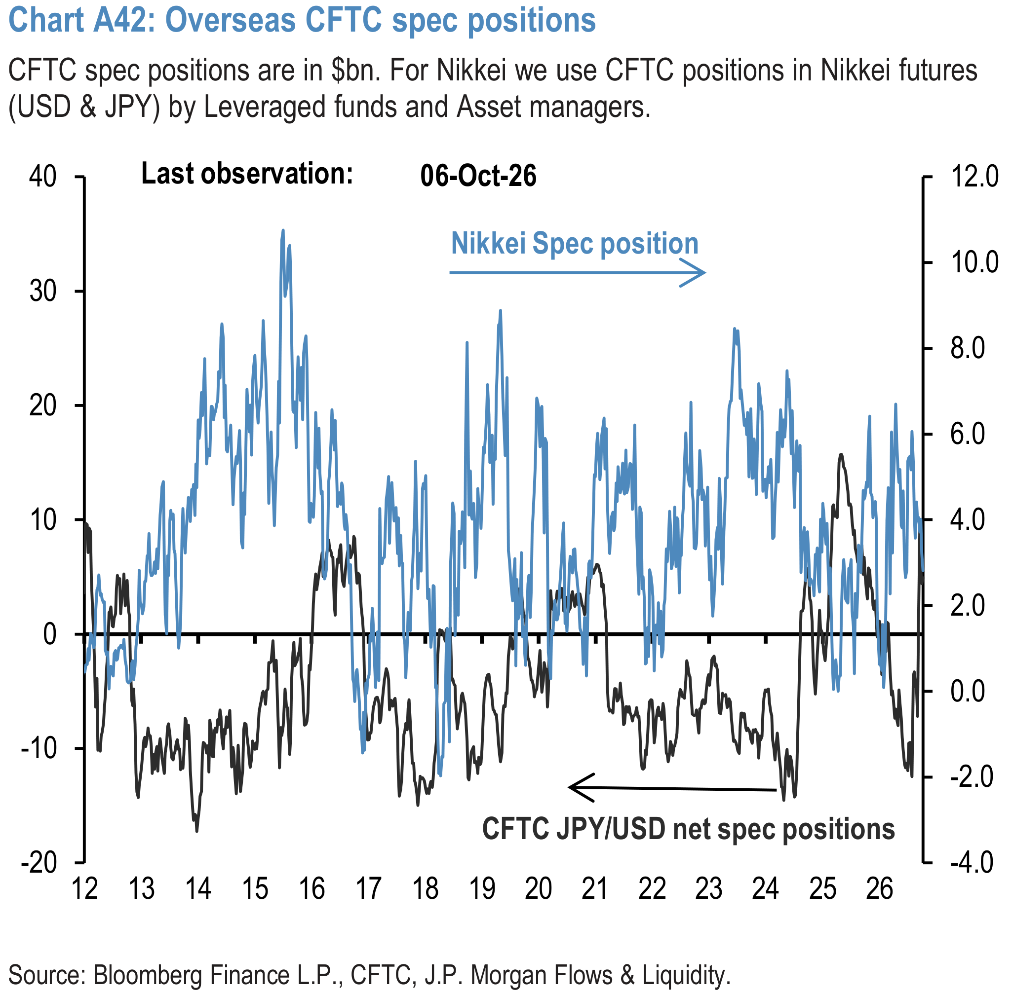 Chart A42: Overseas CFTC spec positions