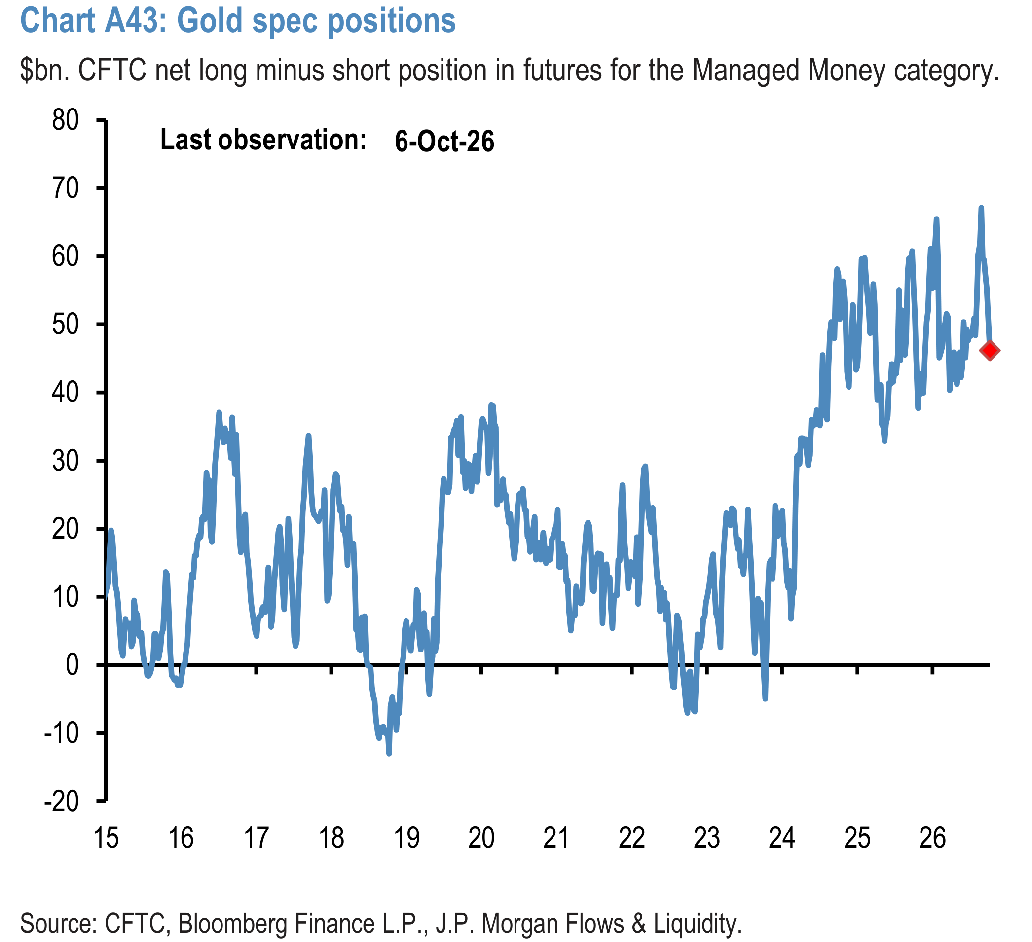 Chart A43: Gold spec positions