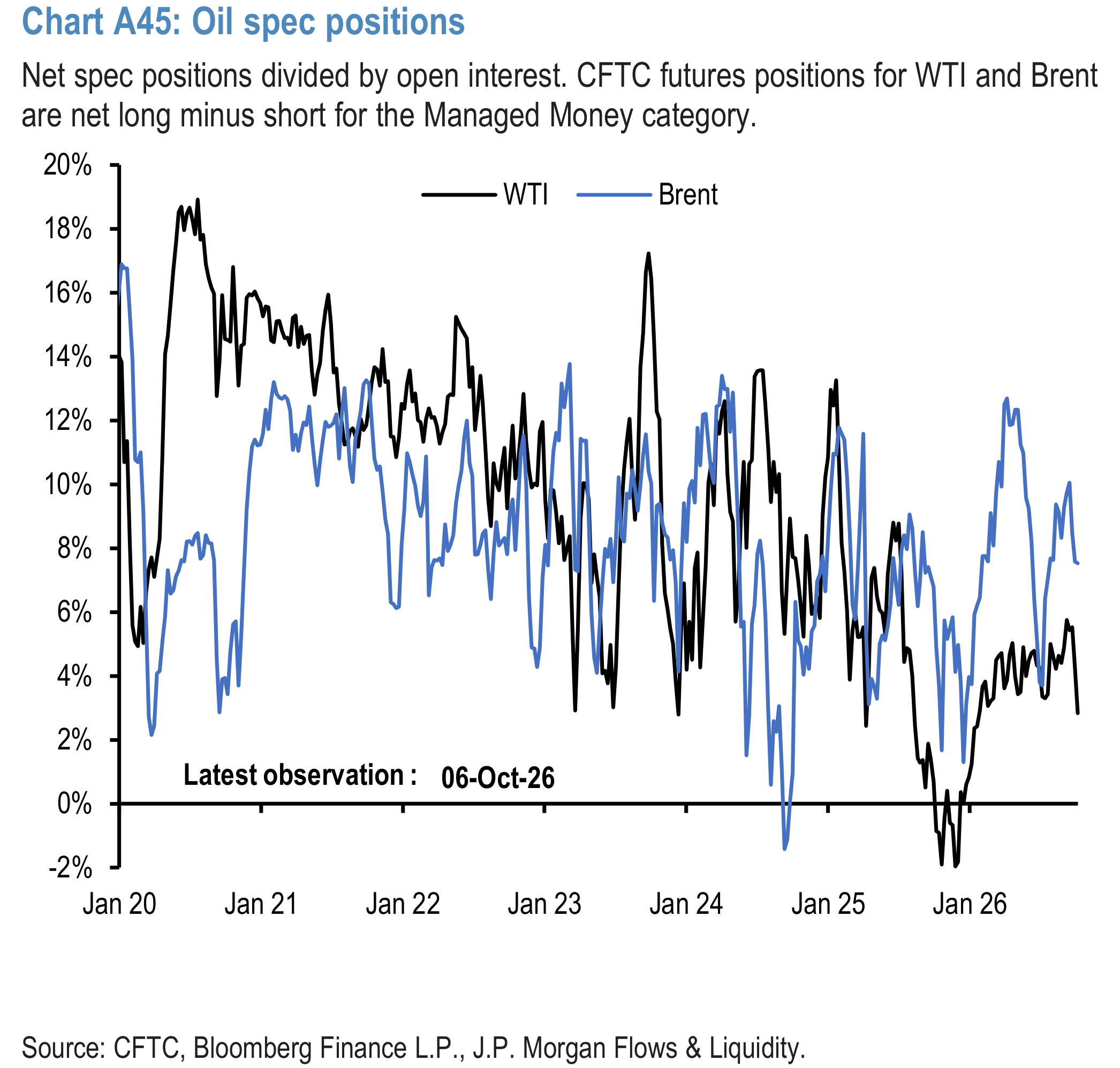 Chart A45: Oil spec positions