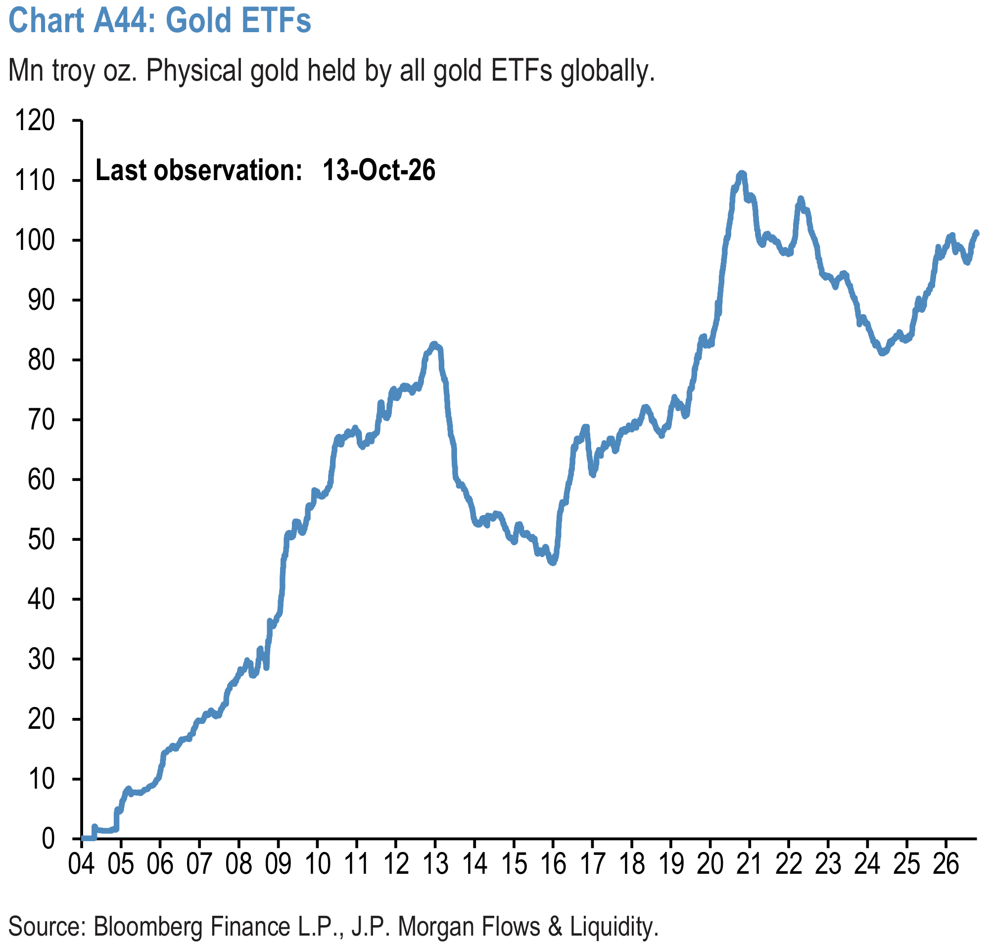 Chart A44: Gold ETFs