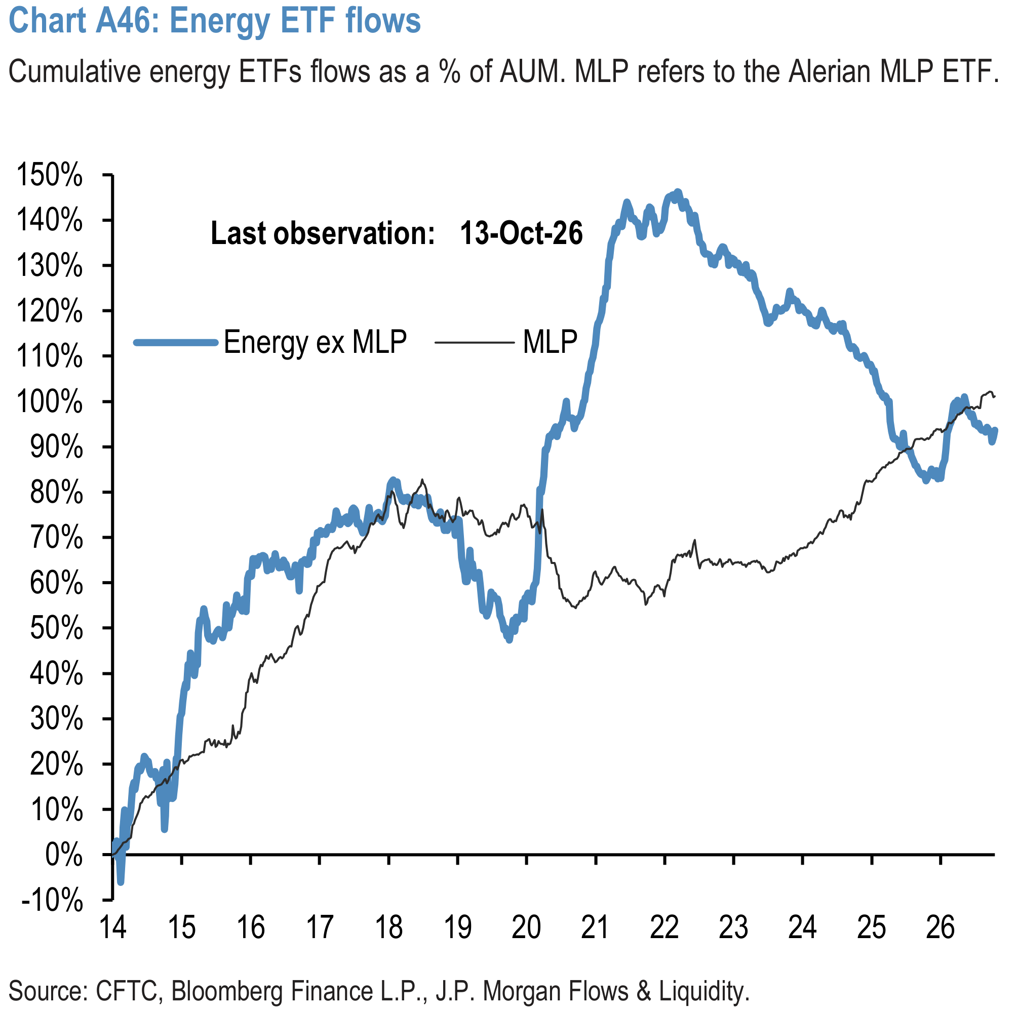 Chart A46: Energy ETF flows
