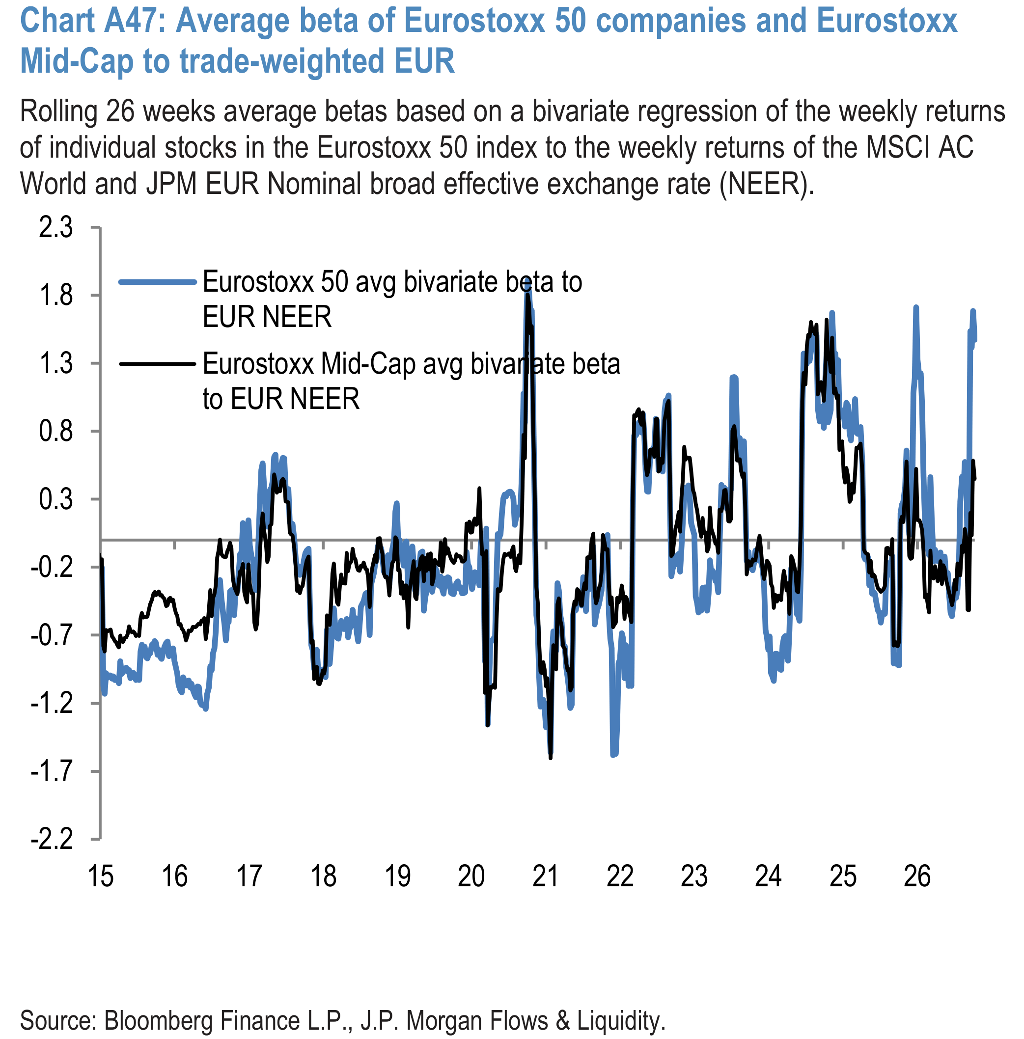 Chart A47: Average beta of Eurostoxx 50 companies and Eurostoxx Mid-Cap to trade-weighted EUR
