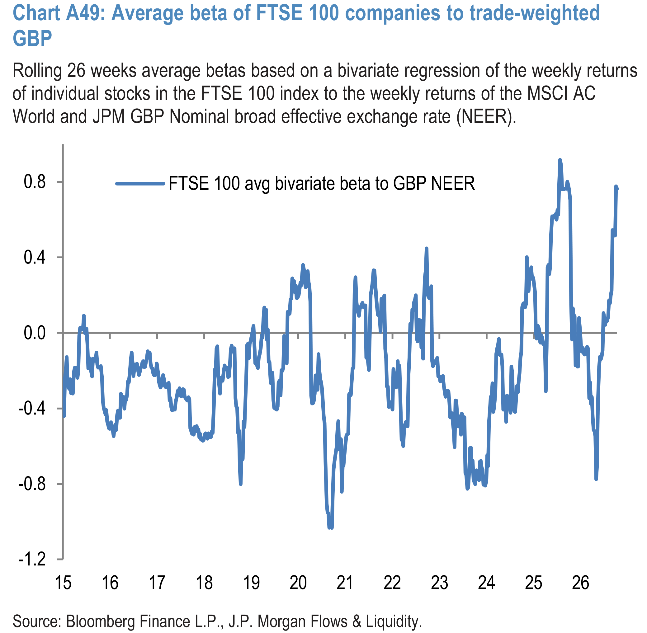 Chart A49: Average beta of FTSE 100 companies to trade-weighted GBP
