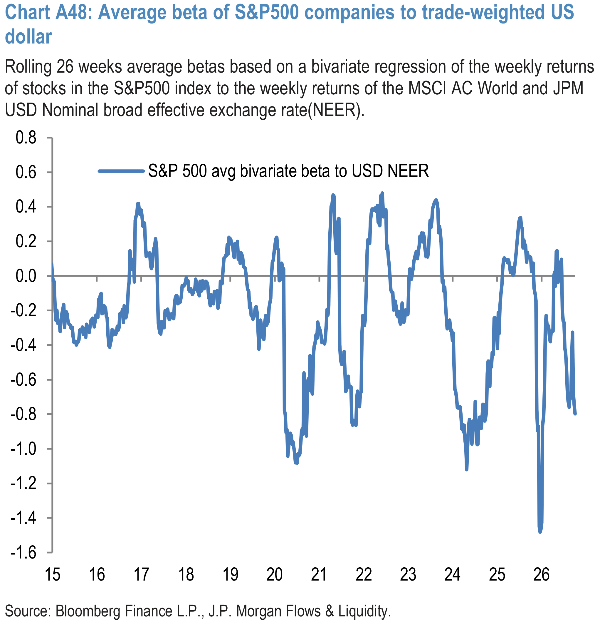 Chart A48: Average beta of S&P500 companies to trade-weighted US dollar