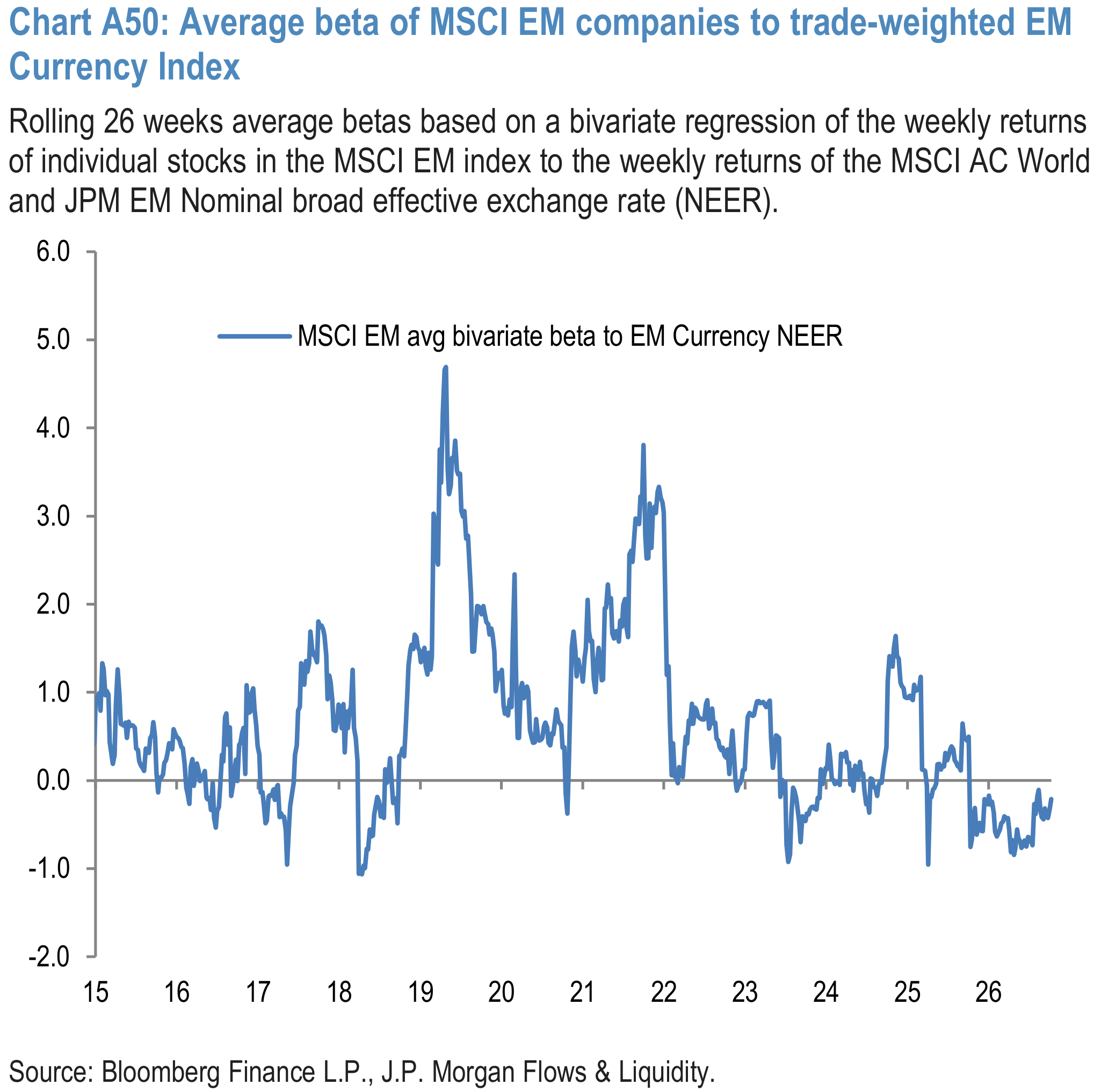 Chart A50: Average beta of MSCI EM companies to trade-weighted EM Currency Index