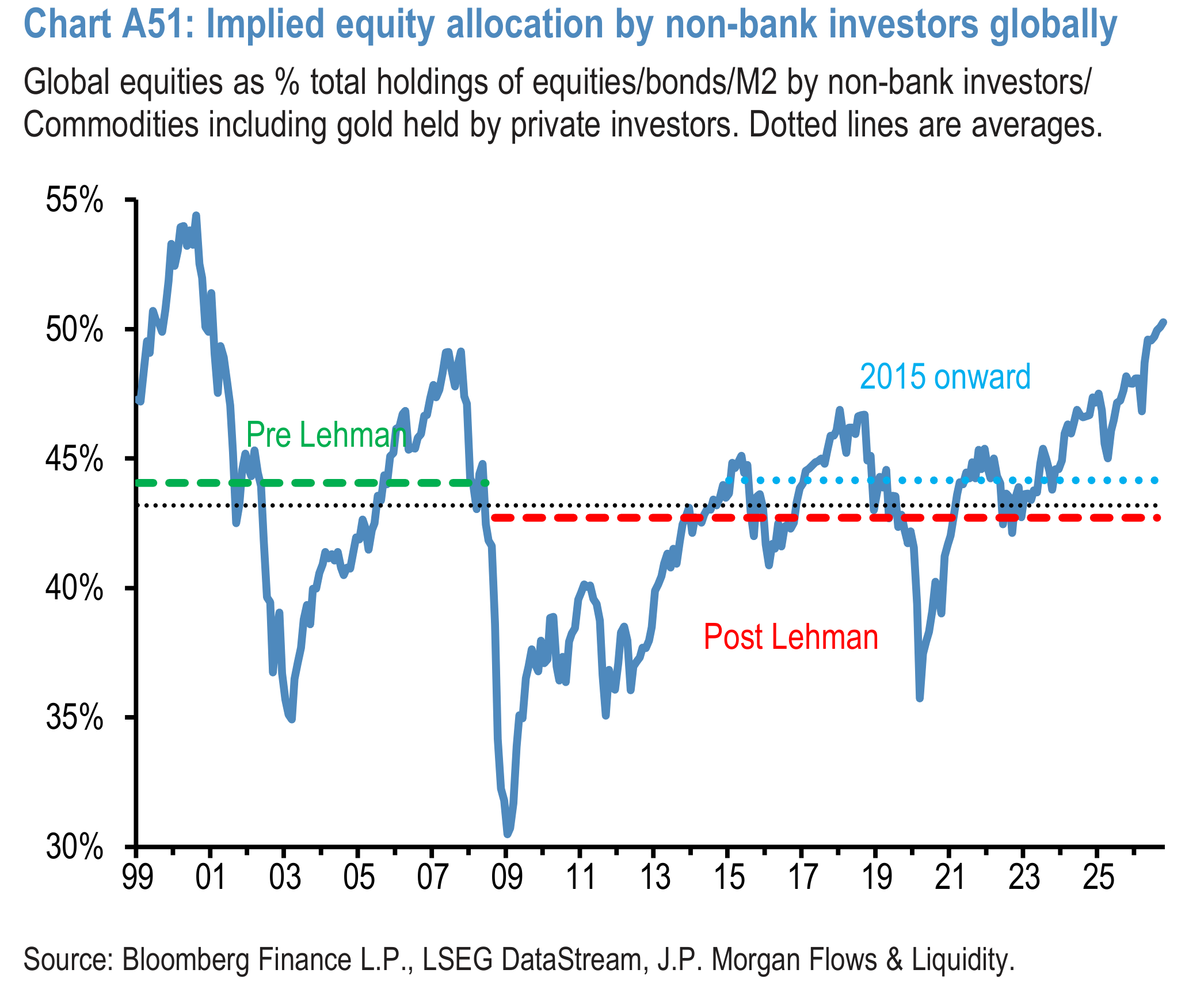 Chart A51: Implied equity allocation by non-bank investors globally