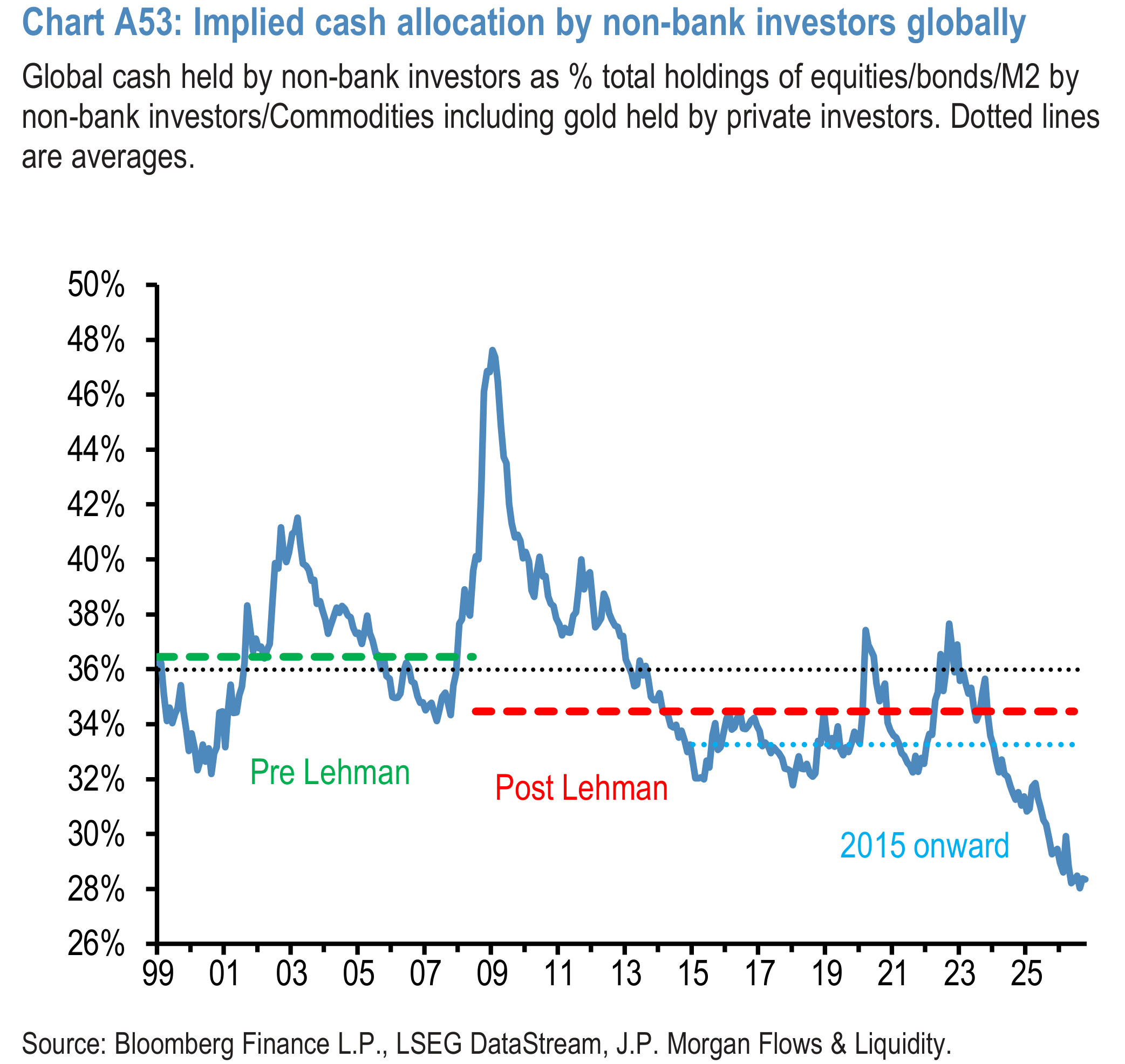 Chart A53: Implied cash allocation by non-bank investors globally