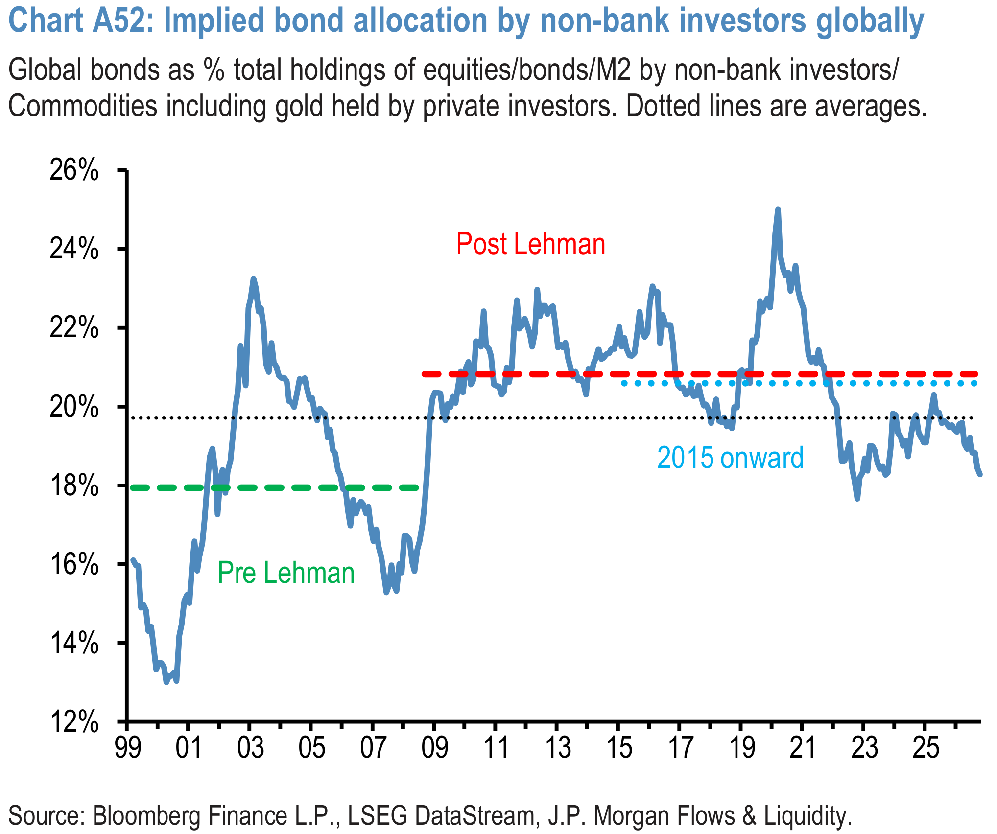 Chart A52: Implied bond allocation by non-bank investors globally