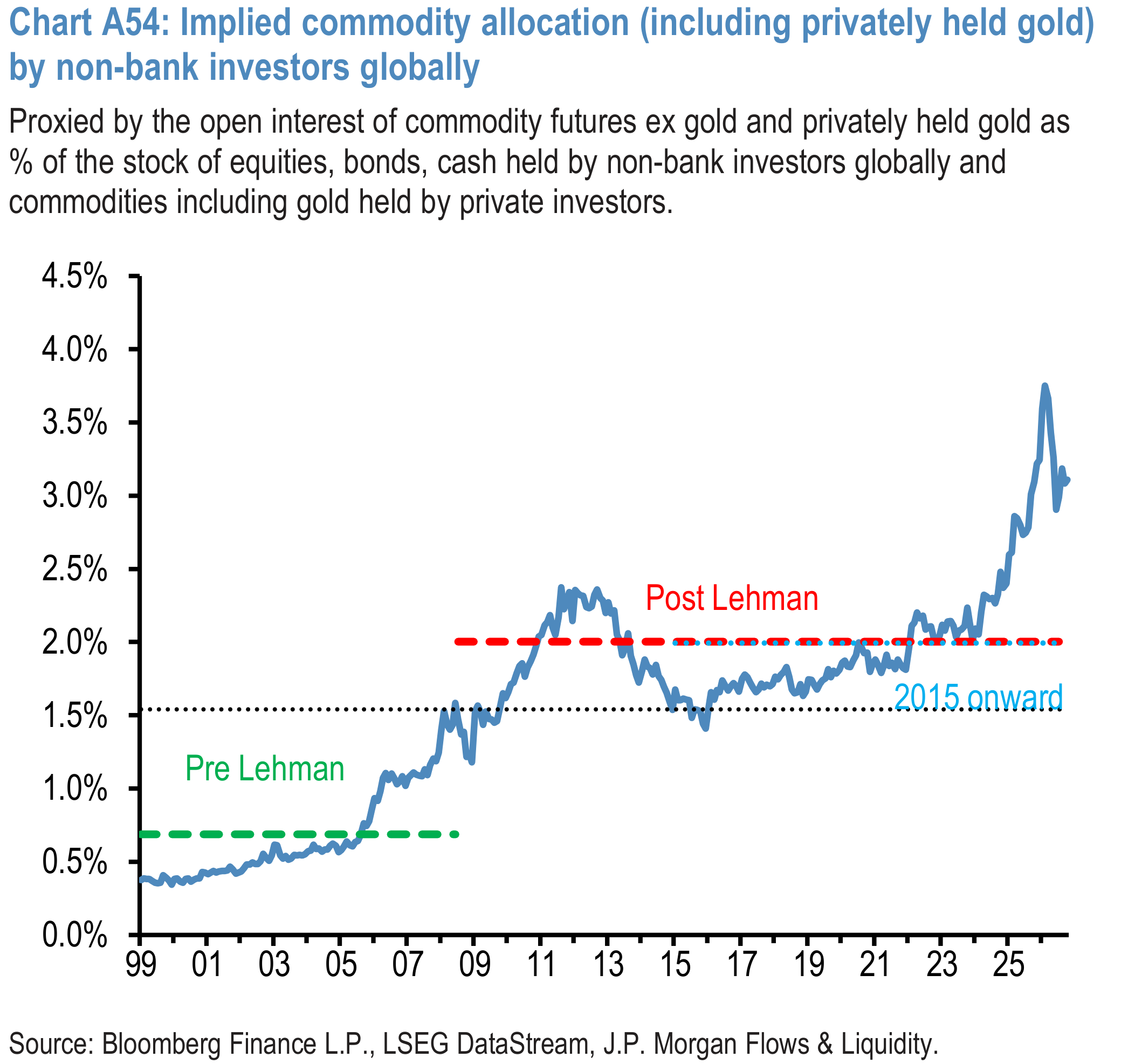 Chart A54: Implied commodity allocation (including privately held gold) by non-bank investors globally