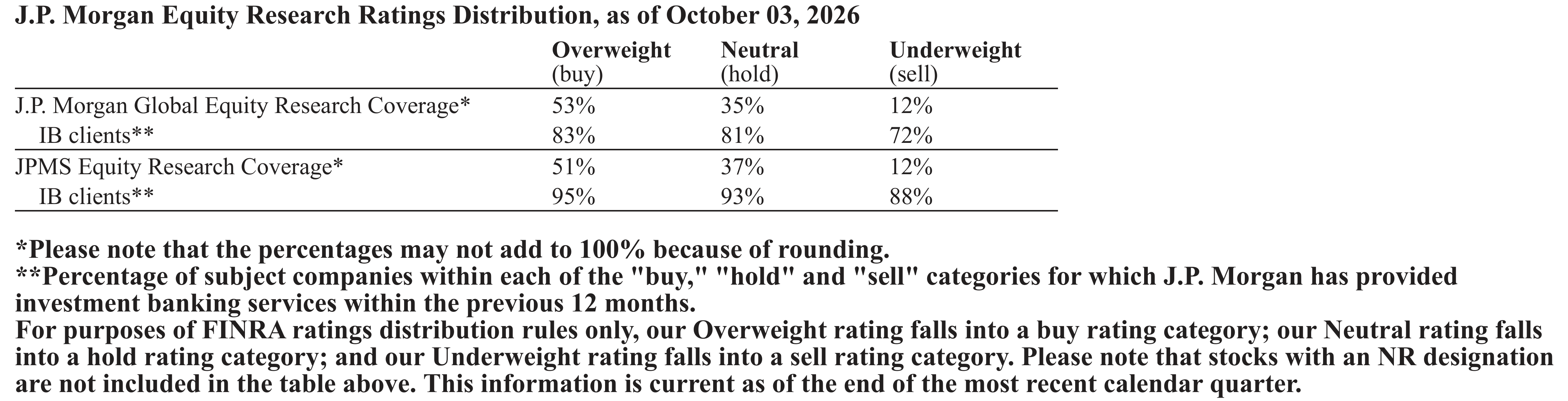 J.P. Morgan Equity Research Ratings Distribution, as of October 03, 2026