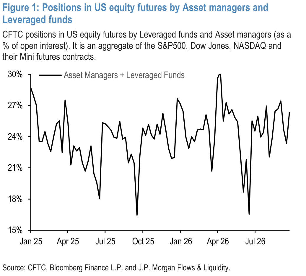 Figure 1: Positions in US equity futures by Asset managers and Leveraged funds