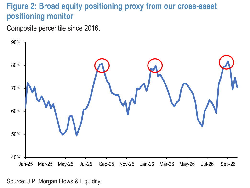 Figure 2: Broad equity positioning proxy from our cross-asset positioning monitor