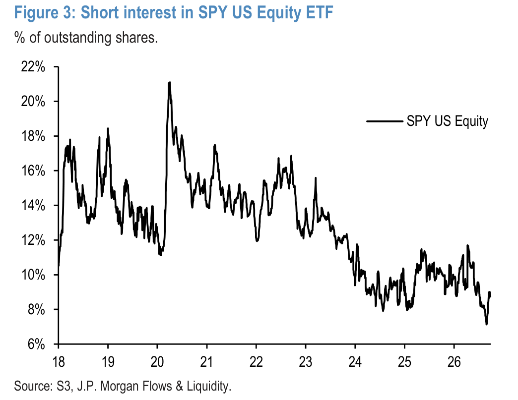 Figure 3: Short interest in SPY US Equity ETF