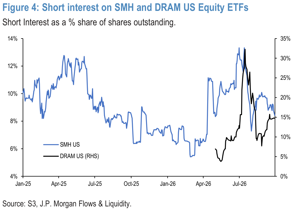 Figure 4: Short interest on SMH and DRAM US Equity ETFs