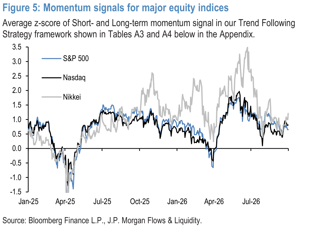 Figure 5: Momentum signals for major equity indices