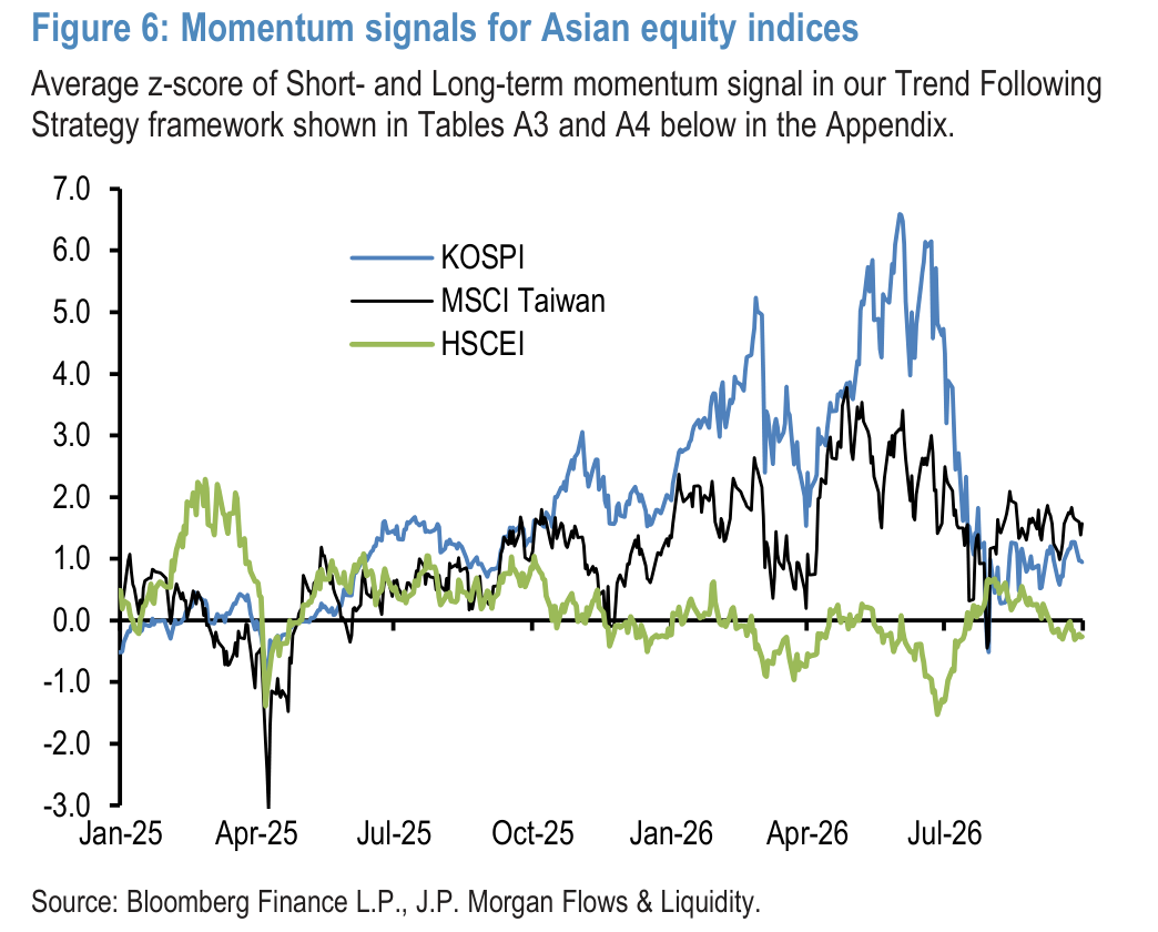 Figure 6: Momentum signals for Asian equity indices