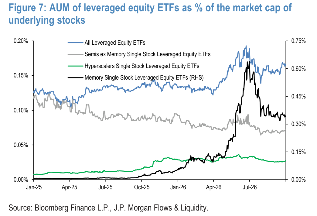 Figure 7: AUM of leveraged equity ETFs as % of the market cap of underlying stocks