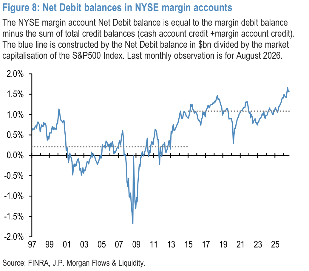 Figure 8: Net Debit balances in NYSE margin accounts