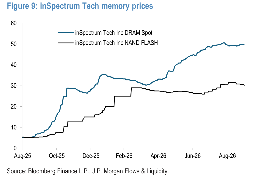 Figure 9: inSpectrum Tech memory prices