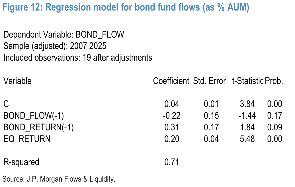 Figure 12: Regression model for bond fund flows (as % AUM)