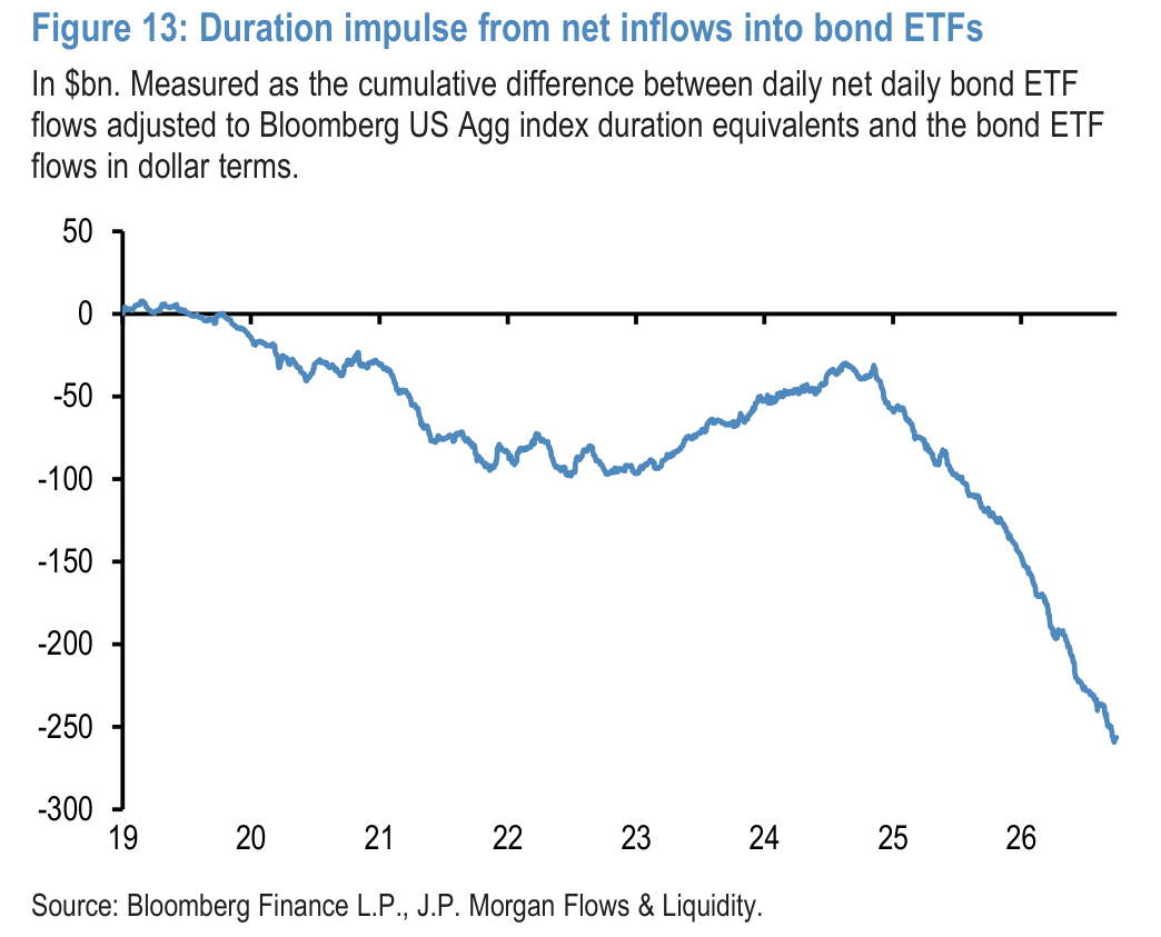 Figure 13: Duration impulse from net inflows into bond ETFs