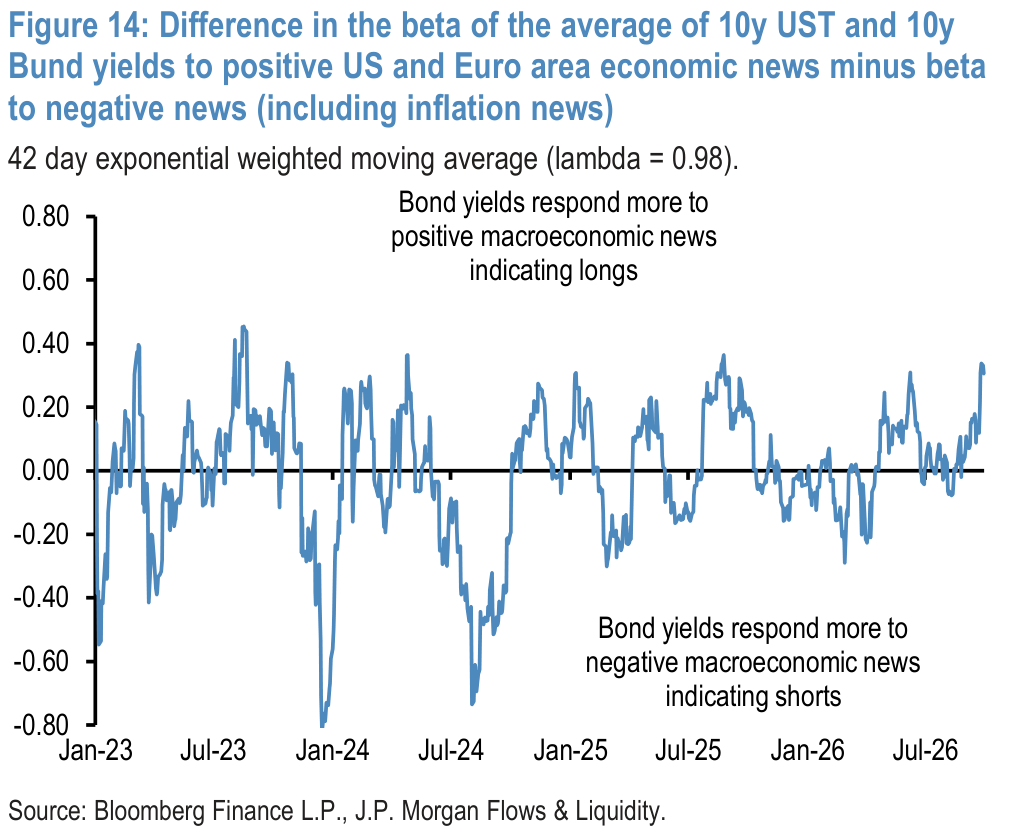 Figure 14: Difference in the beta of the average of 10y UST and 10y Bund yields to positive US and Euro area economic news minus beta to negative news (including inflation news)