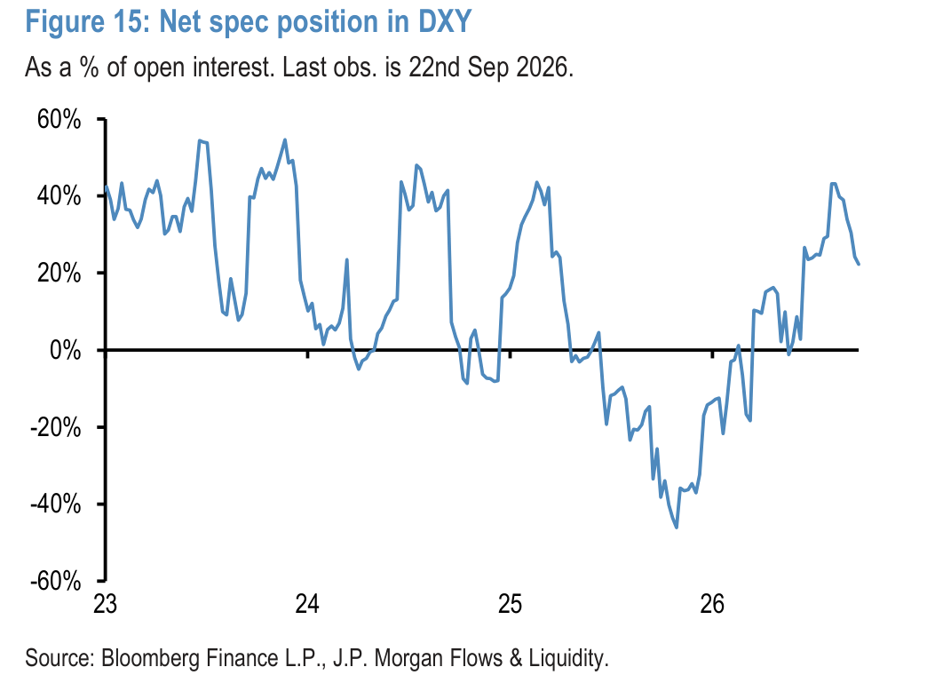 Figure 15: Net spec position in DXY