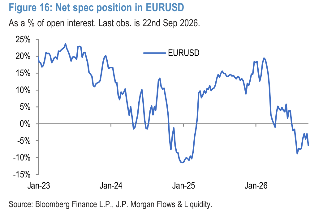 Figure 16: Net spec position in EURUSD