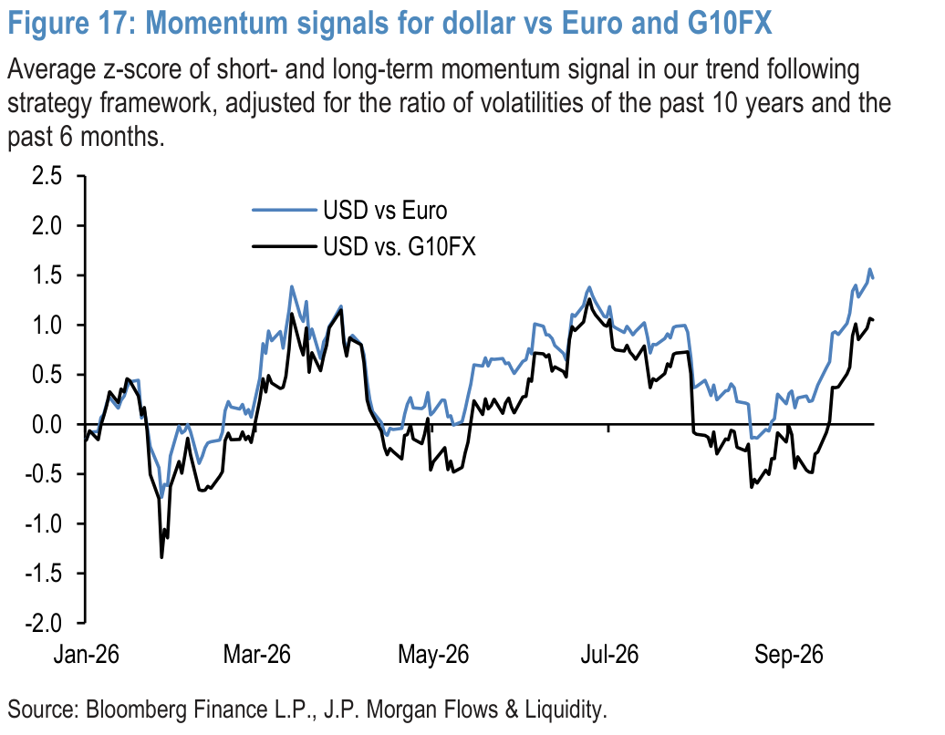 Figure 17: Momentum signals for dollar vs Euro and G10FX