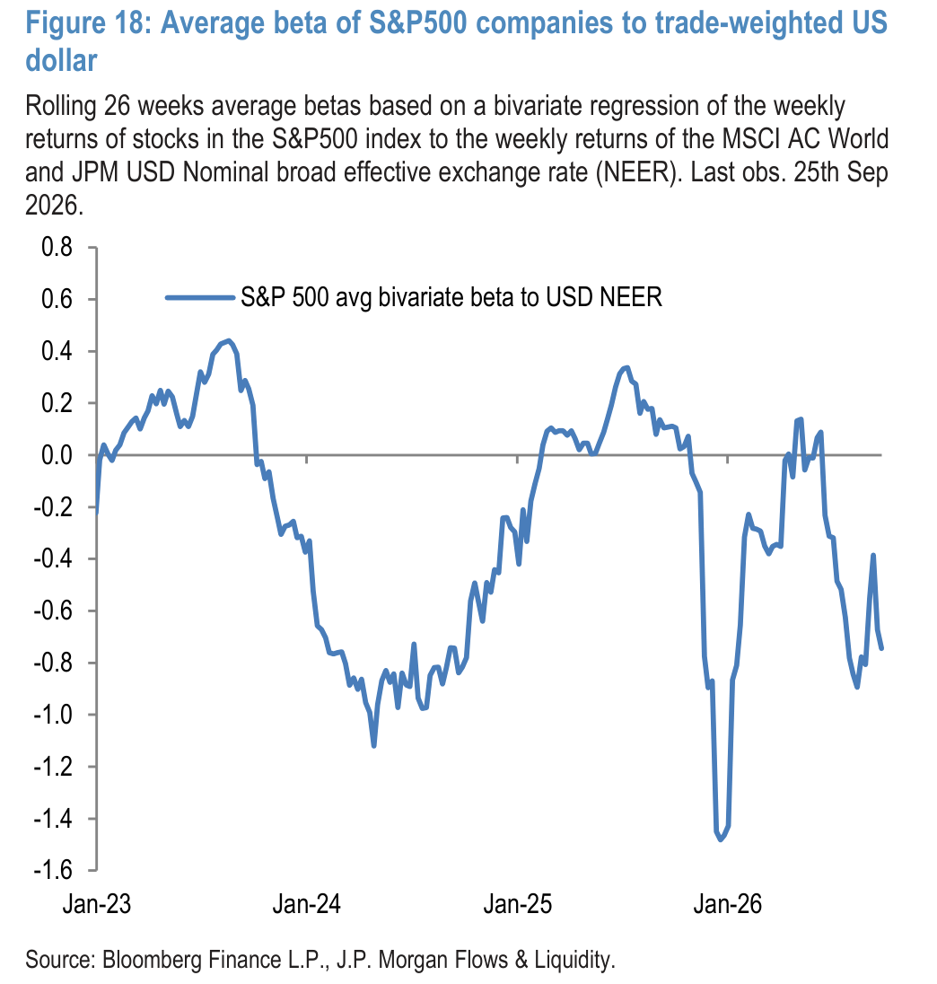 Figure 18: Average beta of S&P500 companies to trade-weighted US dollar