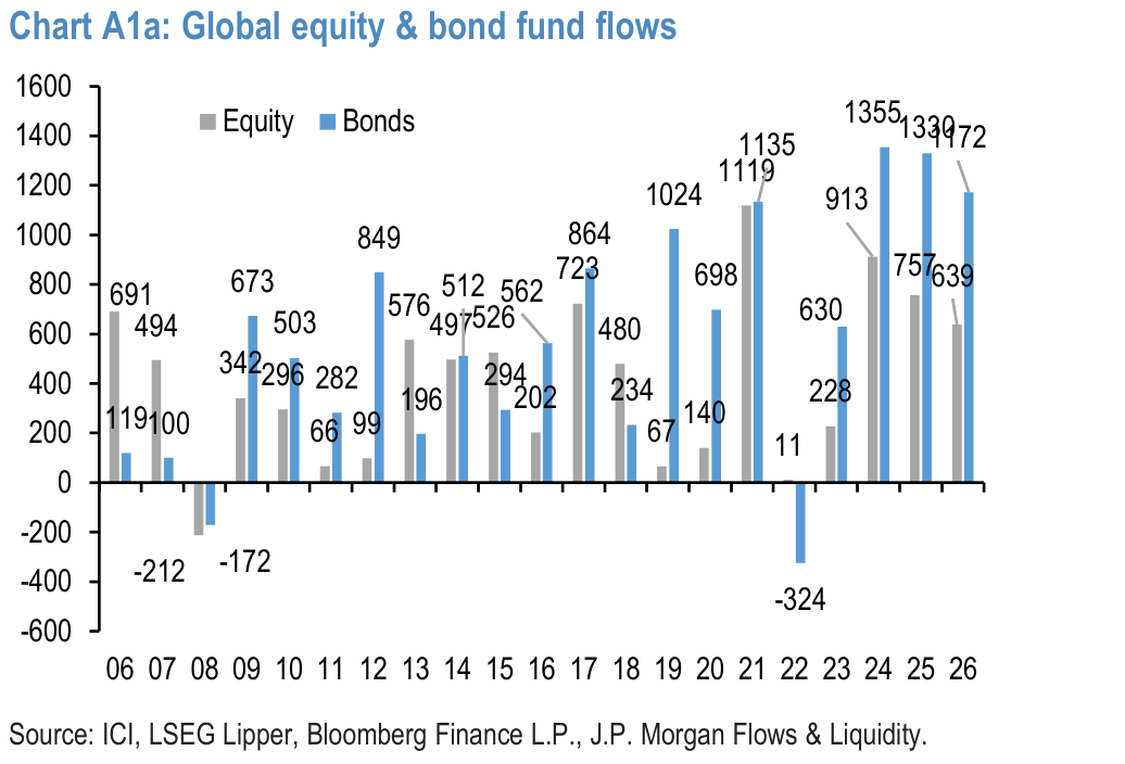 Chart A1a: Global equity & bond fund flows