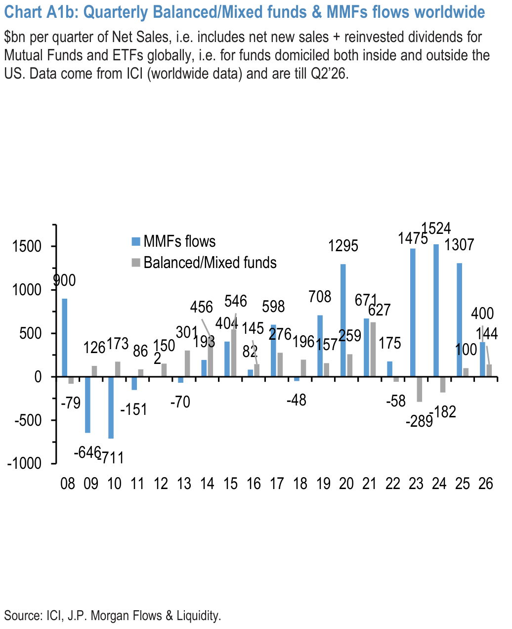 Chart A1b: Quarterly Balanced/Mixed funds & MMFs flows worldwide