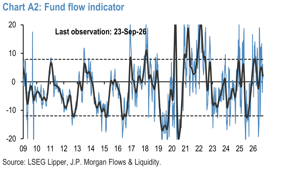 Chart A2: Fund flow indicator