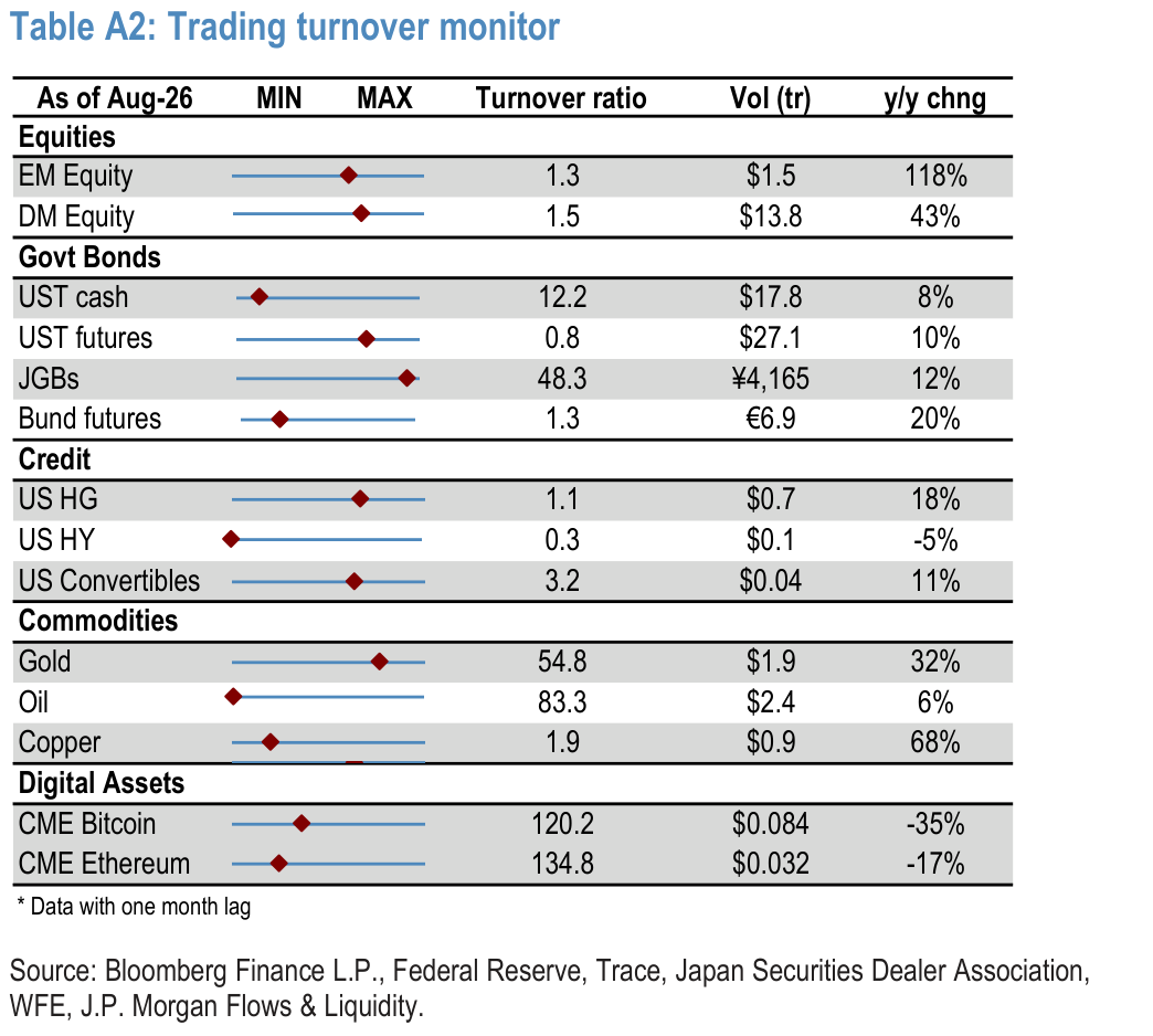 Table A2: Trading turnover monitor