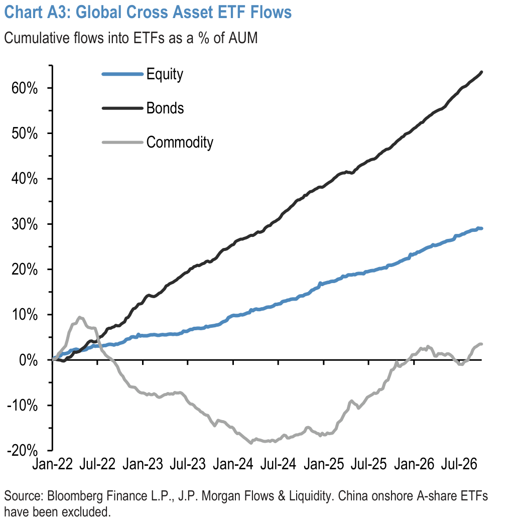 Chart A3: Global Cross Asset ETF Flows