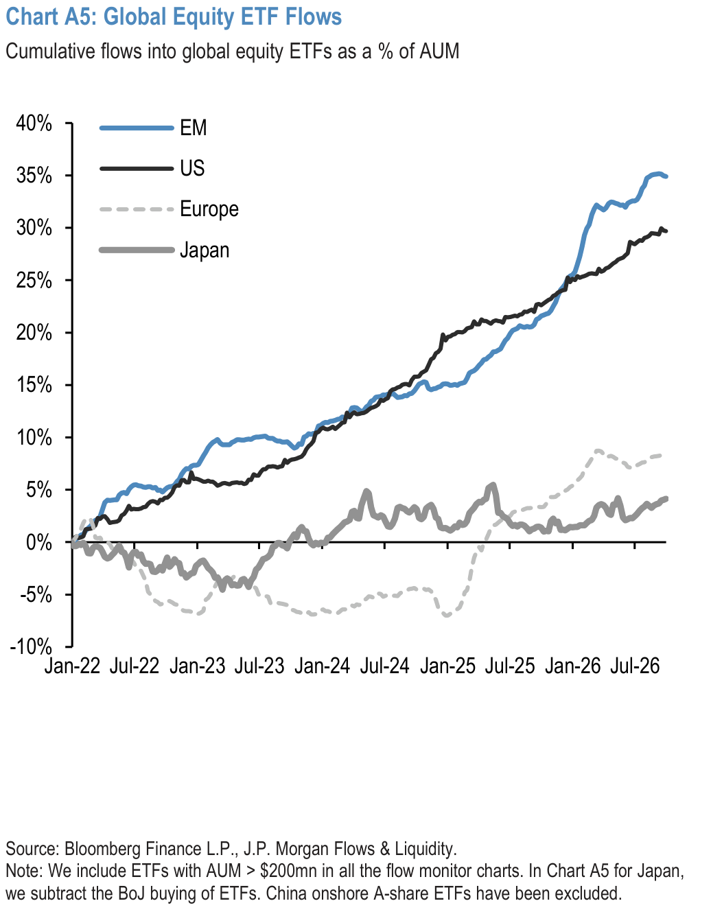 Chart A5: Global Equity ETF Flows