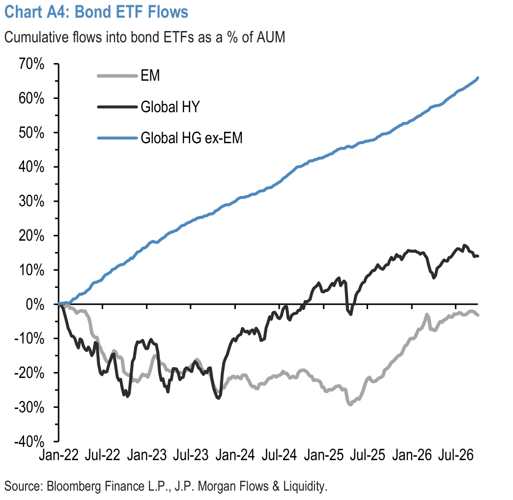 Chart A4: Bond ETF Flows