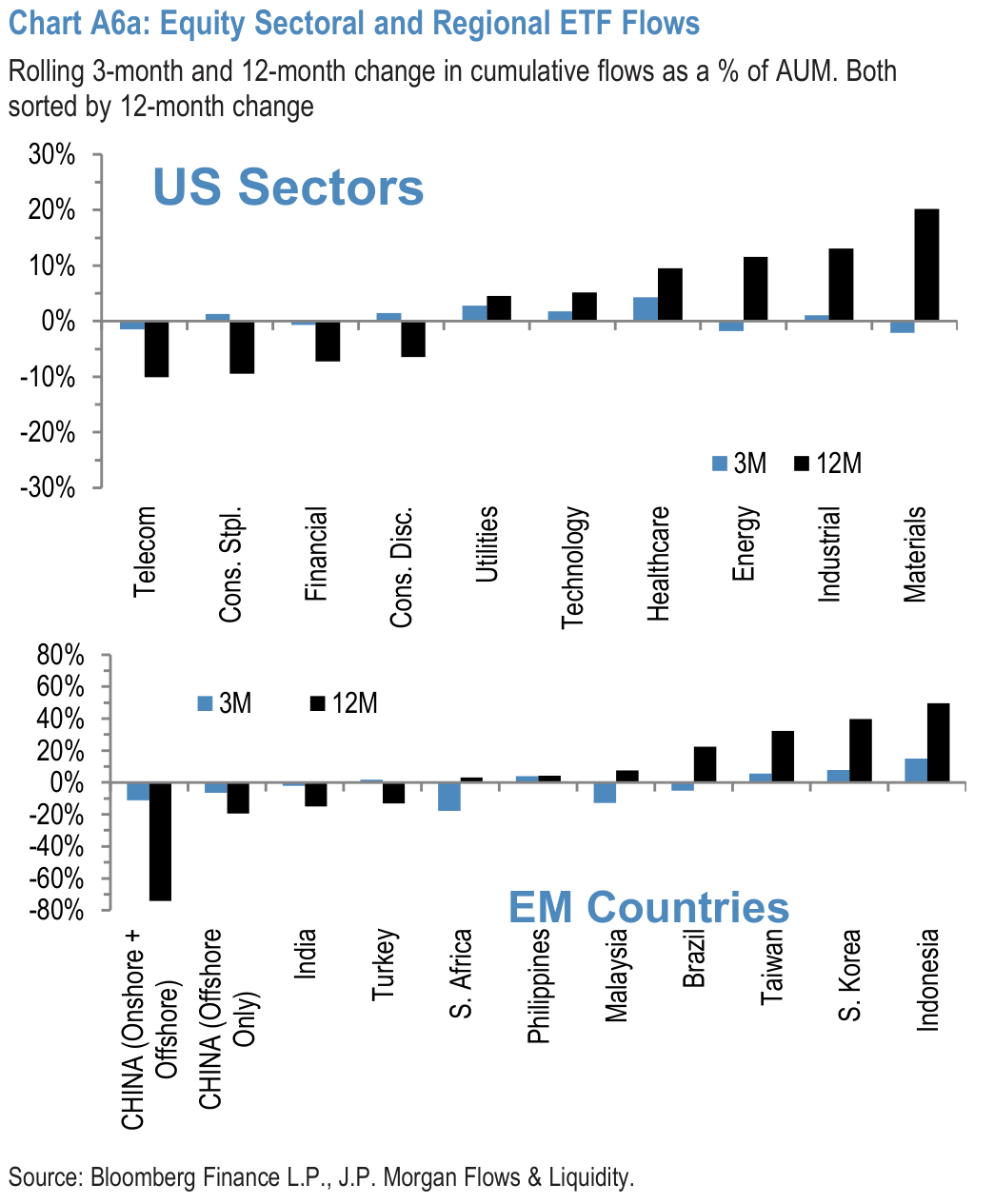 Chart A6a: Equity Sectoral and Regional ETF Flows