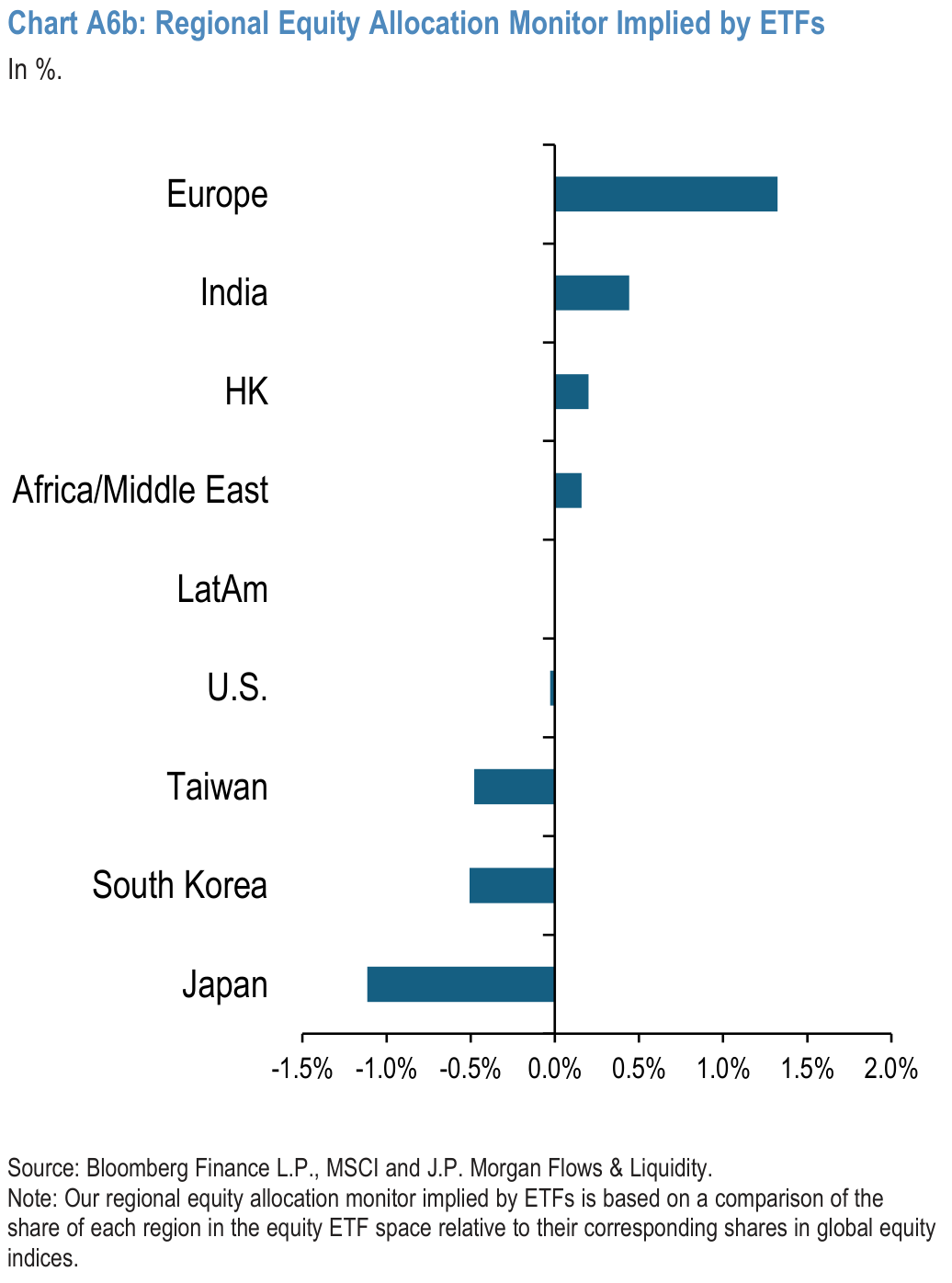 Chart A6b: Regional Equity Allocation Monitor Implied by ETFs