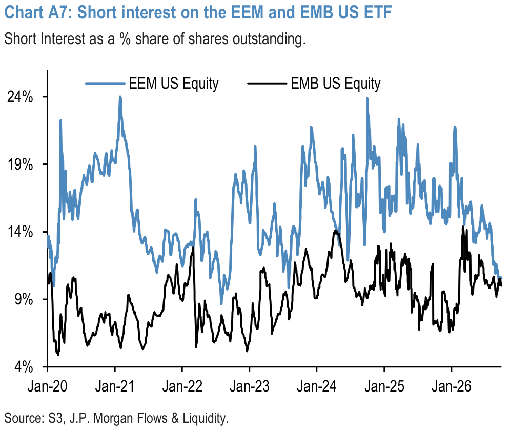 Chart A7: Short interest on the EEM and EMB US ETF