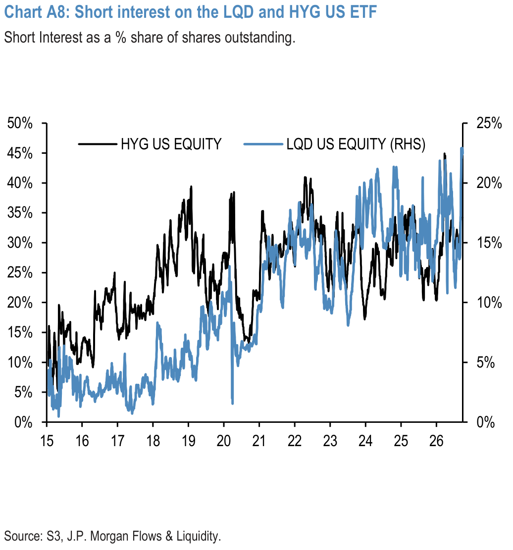 Chart A8: Short interest on the LQD and HYG US ETF