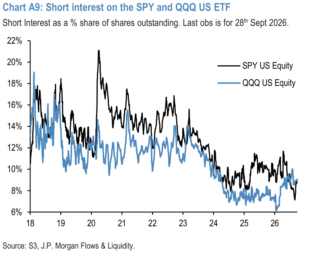 Chart A9: Short interest on the SPY and QQQ US ETF