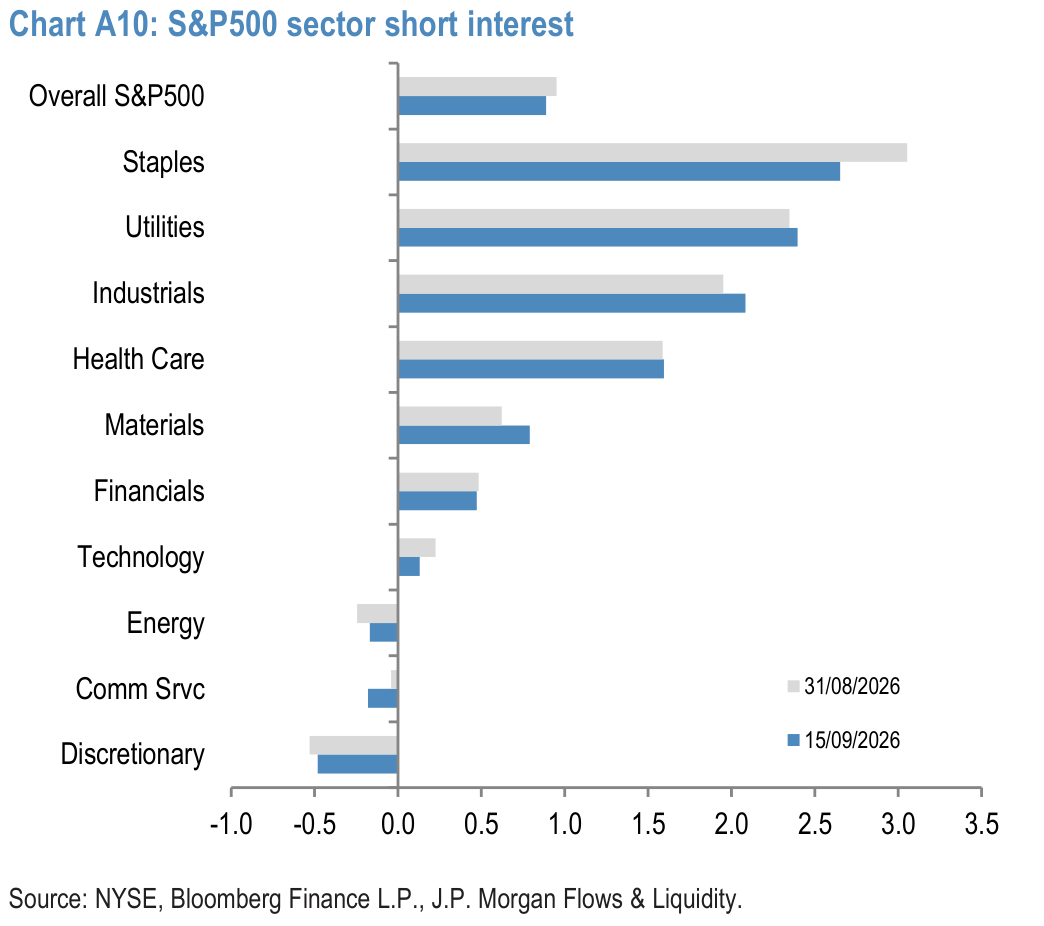 Chart A10: S&P500 sector short interest