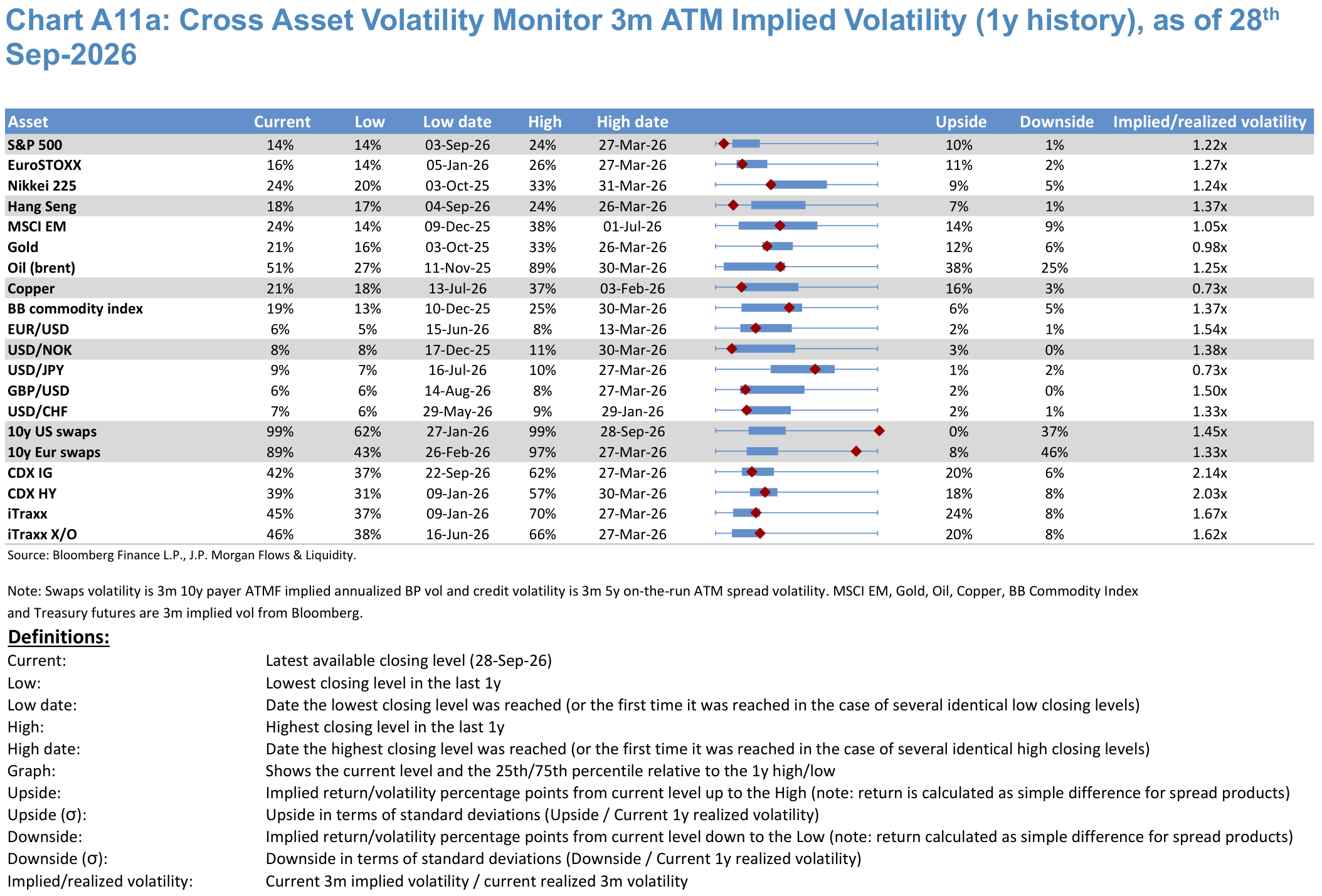 Chart A11a: Cross Asset Volatility Monitor