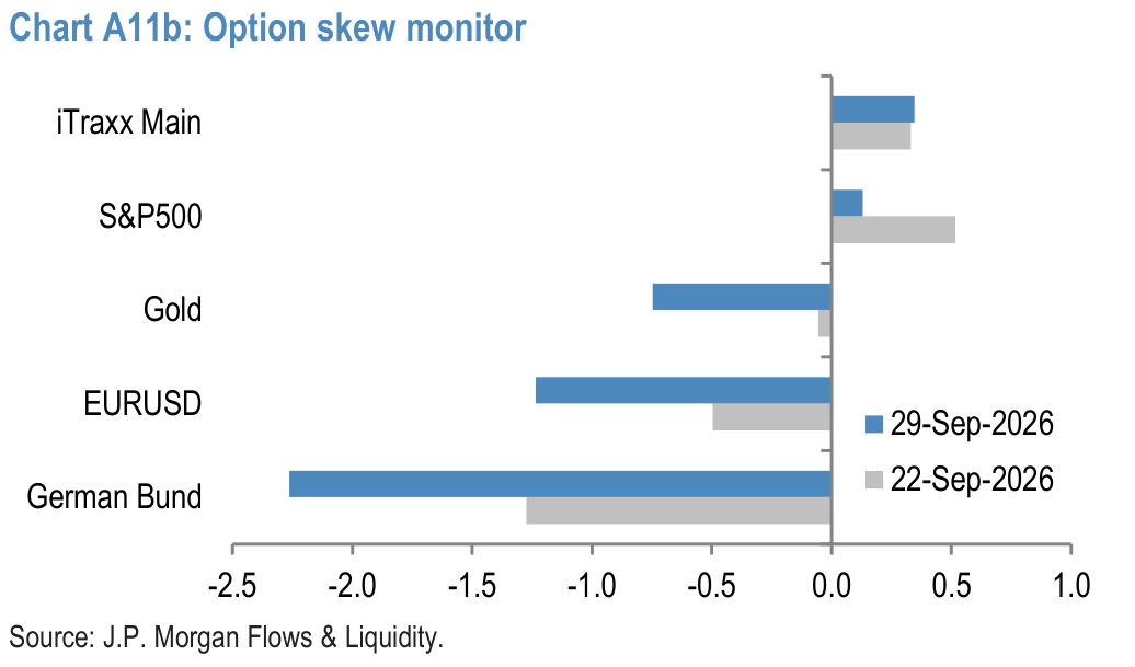 Chart A11b: Option skew monitor