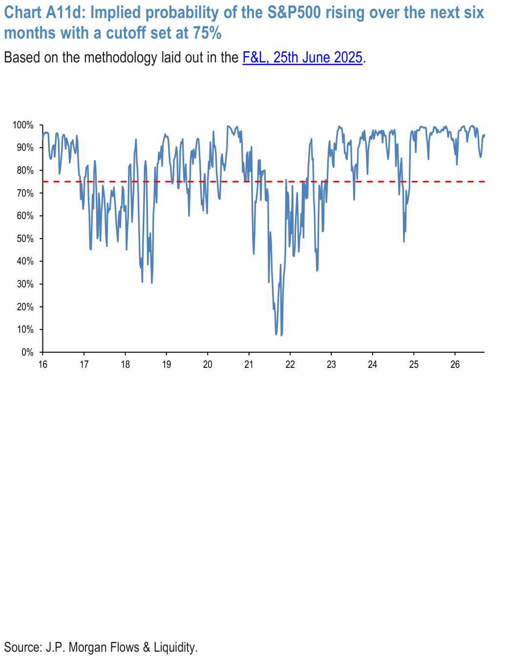 Chart A11d: Implied probability of the S&P500 rising over the next six months with a cutoff set at 75%