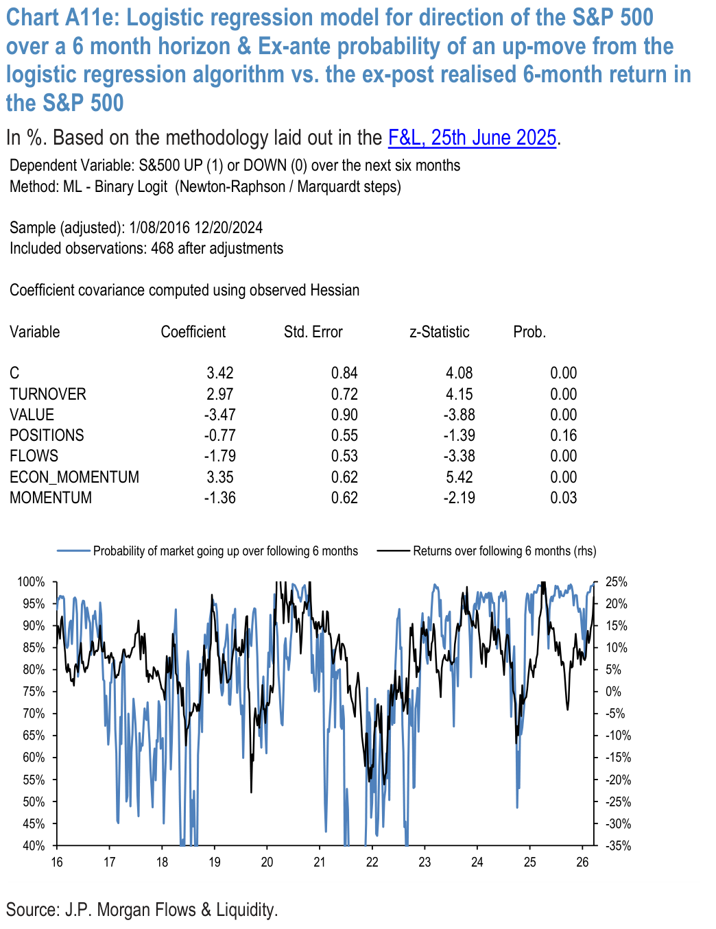 Chart A11e: Logistic regression model for direction of the S&P 500 over a 6 month horizon & Ex-ante probability of an up-move from the logistic regression algorithm vs. the ex-post realised 6-month return in